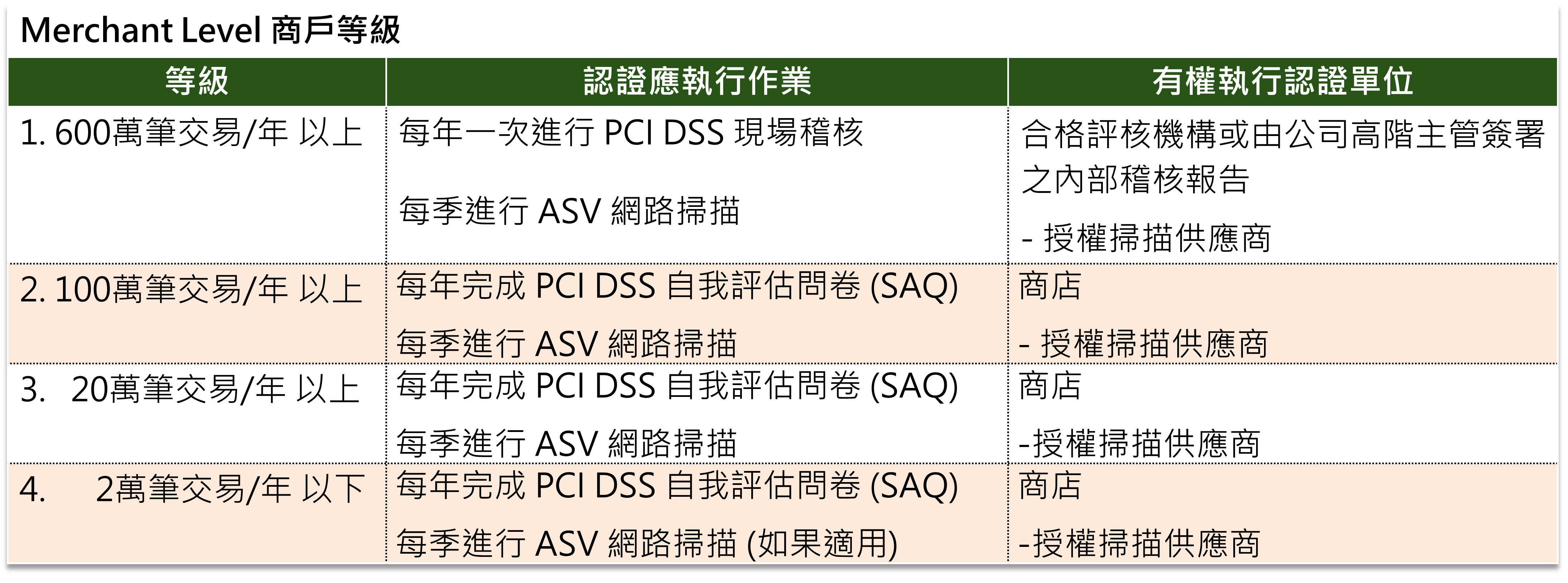 PCI DSS Merchant Level 商戶等級