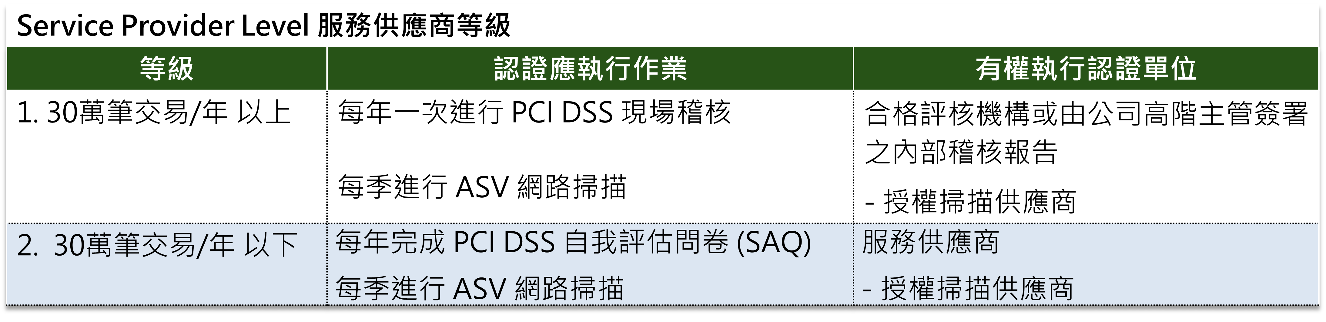 PCI DSS Service Provider Level 商戶等級