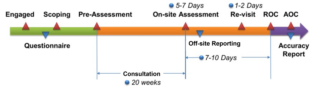 PCI DSS Certification timeline