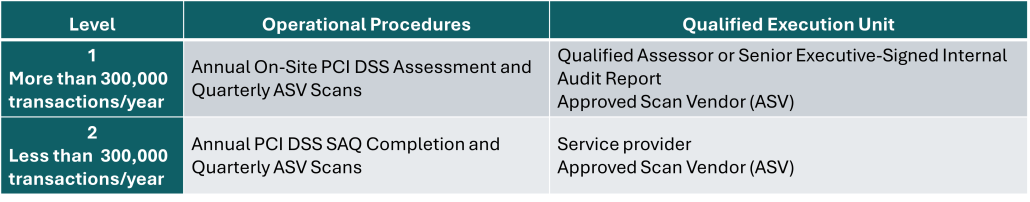 PCI DSS Service Provider Level