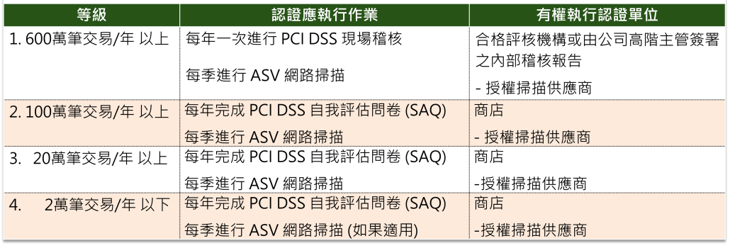 PCI DSS Merchant Level 商戶等級_Visa