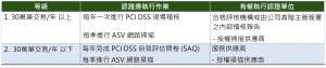 PCI DSS Service Provider Level 服務商等級_Visa